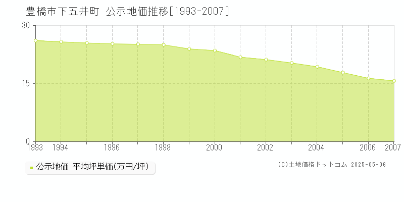 豊橋市下五井町の地価公示推移グラフ 