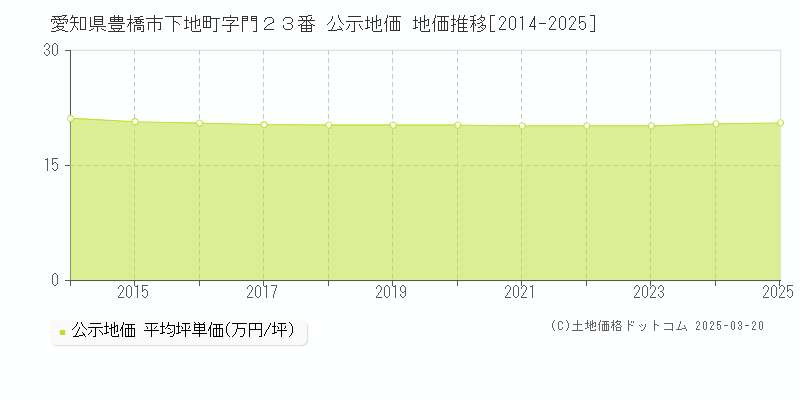 愛知県豊橋市下地町字門２３番 公示地価 地価推移[2014-2025]