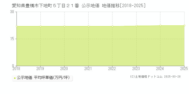 愛知県豊橋市下地町５丁目２１番 公示地価 地価推移[2018-2025]