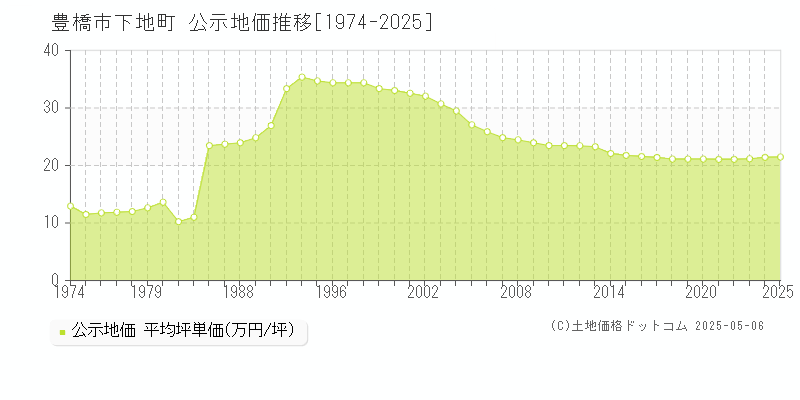 下地町(豊橋市)の公示地価推移グラフ(坪単価)[1974-2025年]