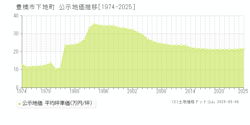 豊橋市下地町の地価公示推移グラフ 