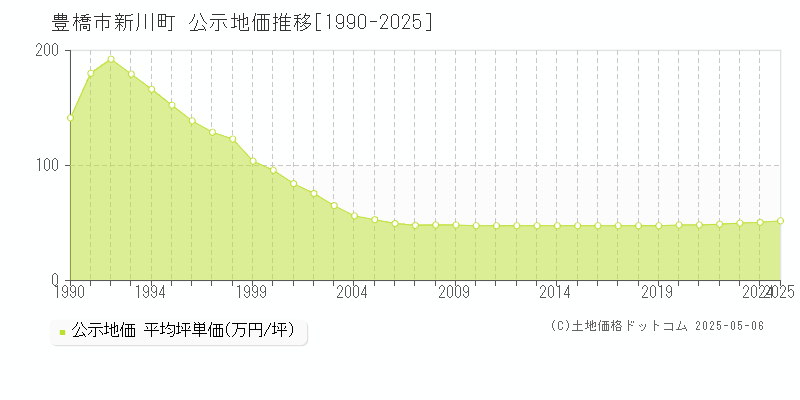 新川町(豊橋市)の公示地価推移グラフ(坪単価)[1990-2025年]
