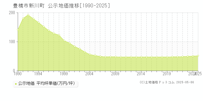 豊橋市新川町の地価公示推移グラフ 