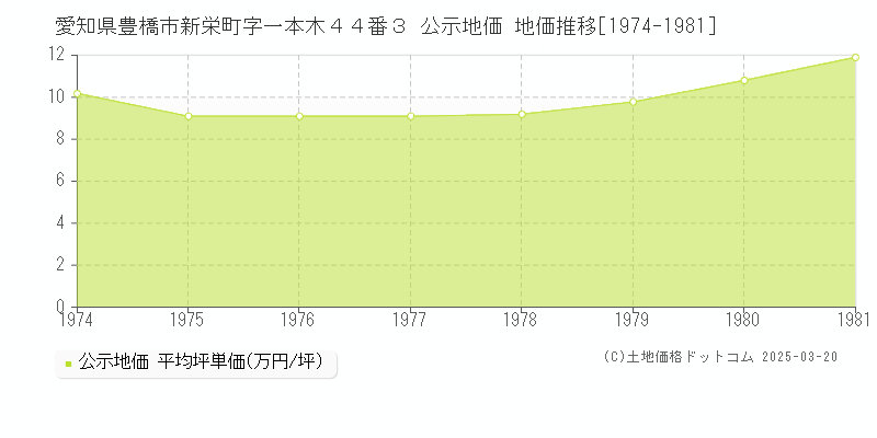 愛知県豊橋市新栄町字一本木４４番３ 公示地価 地価推移[1974-1981]