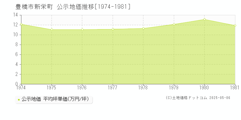 新栄町(豊橋市)の公示地価推移グラフ(坪単価)[1974-1981年]