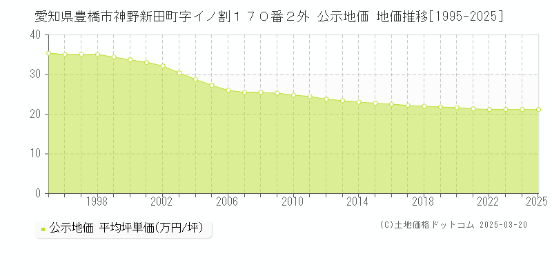 愛知県豊橋市神野新田町字イノ割１７０番２外 公示地価 地価推移[1995-2025]