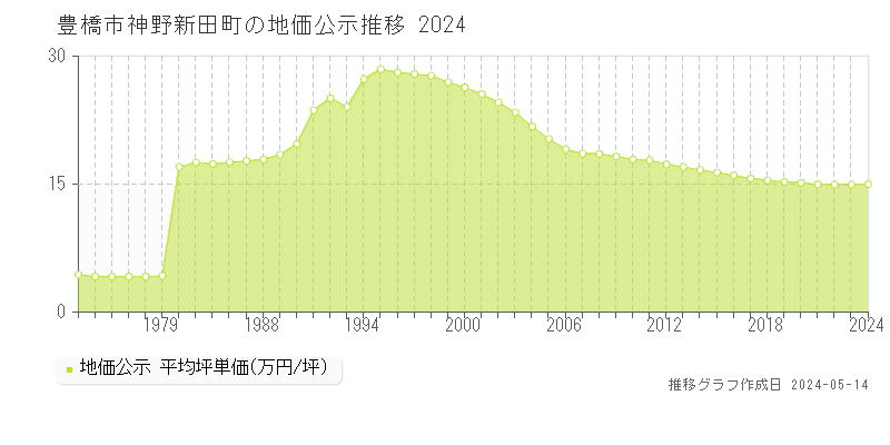 豊橋市神野新田町の地価公示推移グラフ 