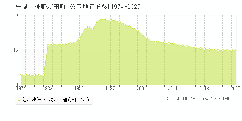 神野新田町(豊橋市)の公示地価推移グラフ(坪単価)[1974-2025年]