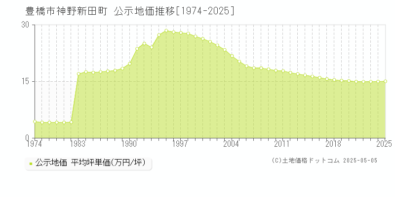 豊橋市神野新田町の地価公示推移グラフ 