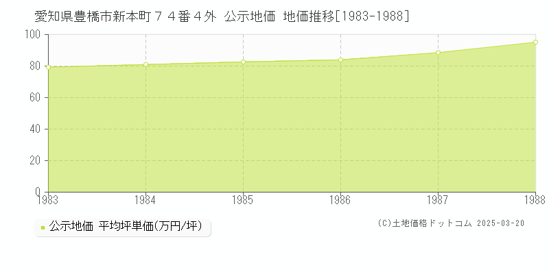 愛知県豊橋市新本町７４番４外 公示地価 地価推移[1983-1988]