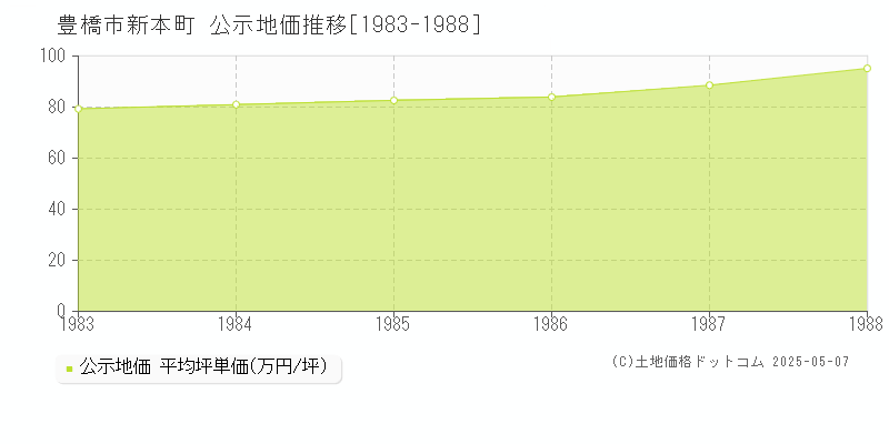 新本町(豊橋市)の公示地価推移グラフ(坪単価)[1983-1988年]