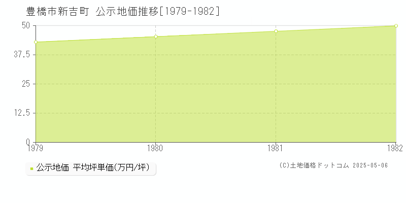 新吉町(豊橋市)の公示地価推移グラフ(坪単価)[1979-1982年]