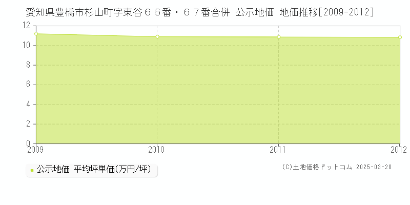 愛知県豊橋市杉山町字東谷６６番・６７番合併 公示地価 地価推移[2009-2012]