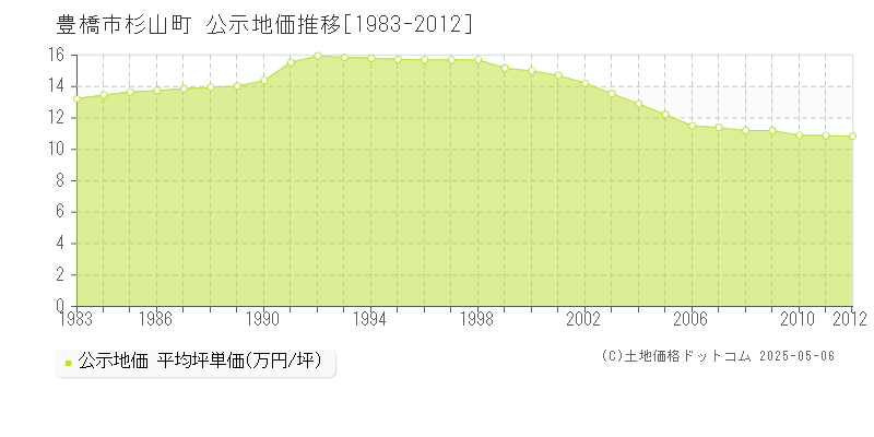 杉山町(豊橋市)の公示地価推移グラフ(坪単価)[1983-2012年]