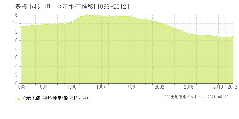 豊橋市杉山町の地価公示推移グラフ 