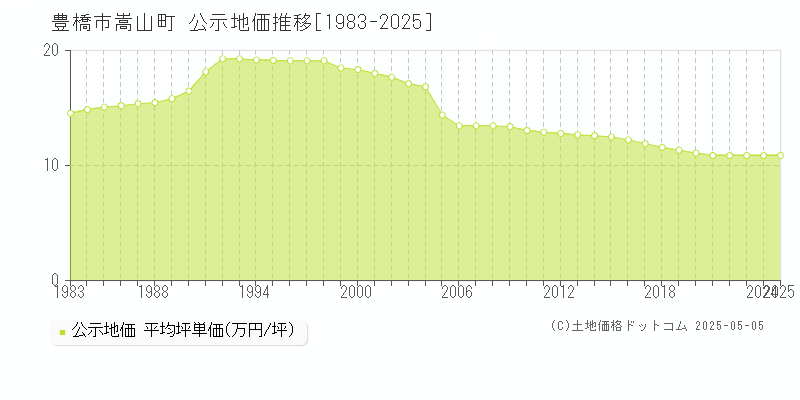 嵩山町(豊橋市)の公示地価推移グラフ(坪単価)[1983-2025年]