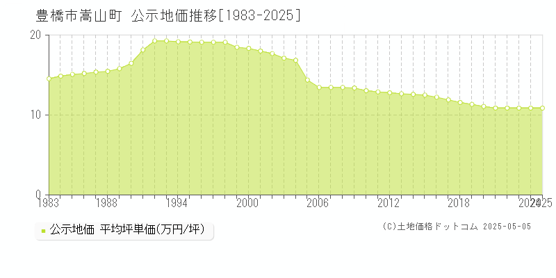 豊橋市嵩山町の地価公示推移グラフ 