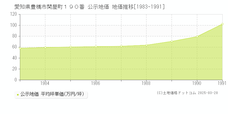 愛知県豊橋市関屋町１９０番 公示地価 地価推移[1983-1991]