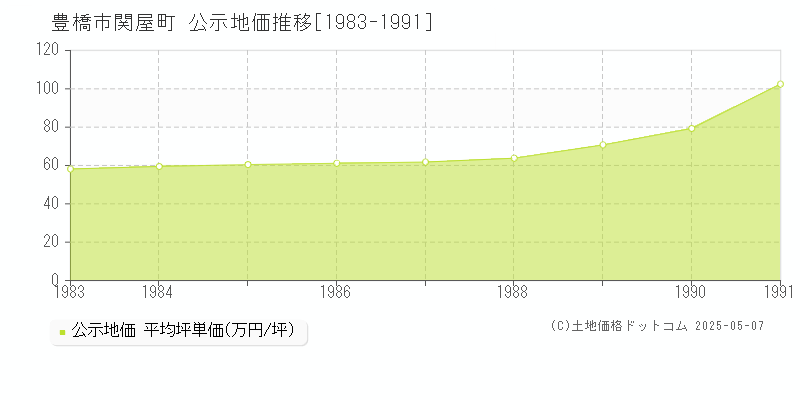 関屋町(豊橋市)の公示地価推移グラフ(坪単価)[1983-1991年]
