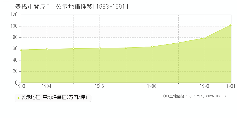 豊橋市関屋町の地価公示推移グラフ 