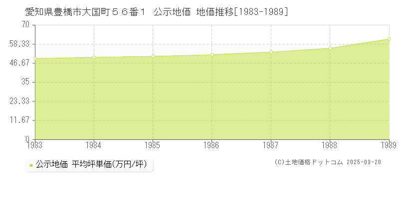 愛知県豊橋市大国町５６番１ 公示地価 地価推移[1983-1989]