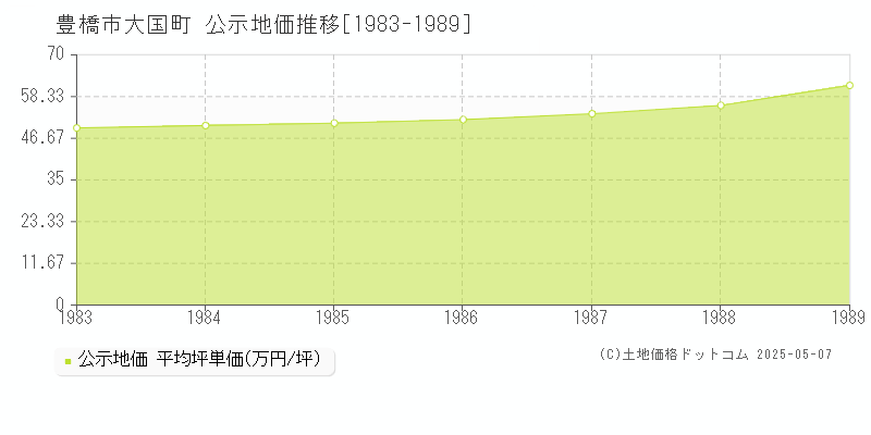 大国町(豊橋市)の公示地価推移グラフ(坪単価)[1983-1989年]