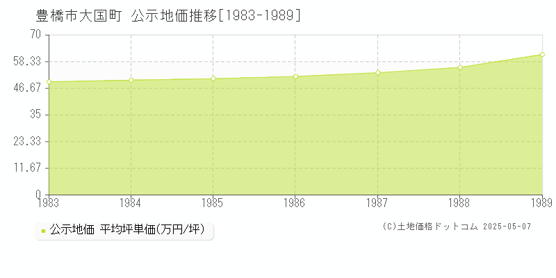 豊橋市大国町の地価公示推移グラフ 