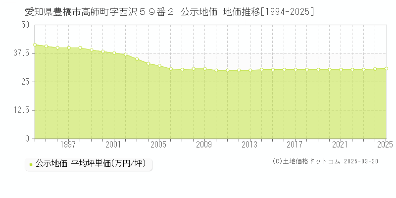 愛知県豊橋市高師町字西沢５９番２ 公示地価 地価推移[1994-2025]