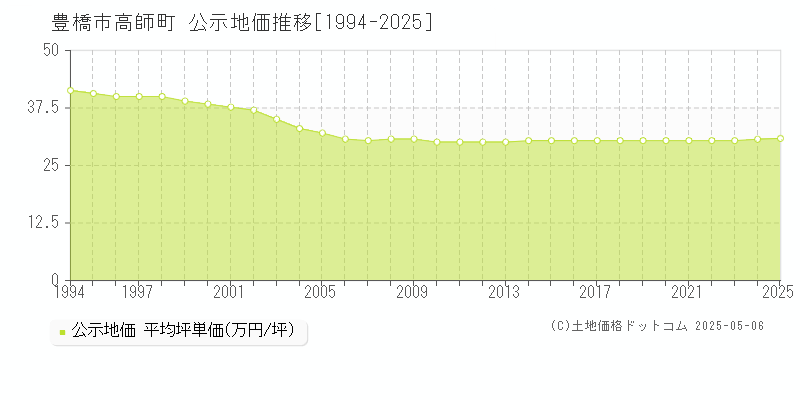 高師町(豊橋市)の公示地価推移グラフ(坪単価)[1994-2025年]