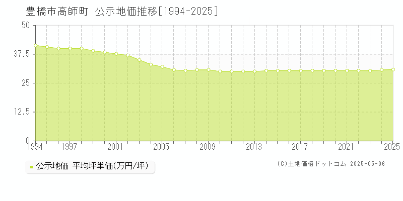 豊橋市高師町の地価公示推移グラフ 