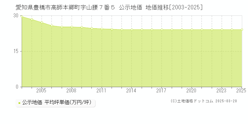愛知県豊橋市高師本郷町字山腰７番５ 公示地価 地価推移[2003-2025]