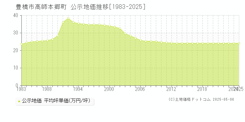 高師本郷町(豊橋市)の公示地価推移グラフ(坪単価)[1983-2025年]