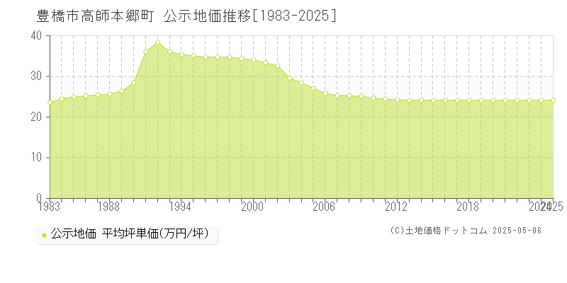 豊橋市高師本郷町の地価公示推移グラフ 