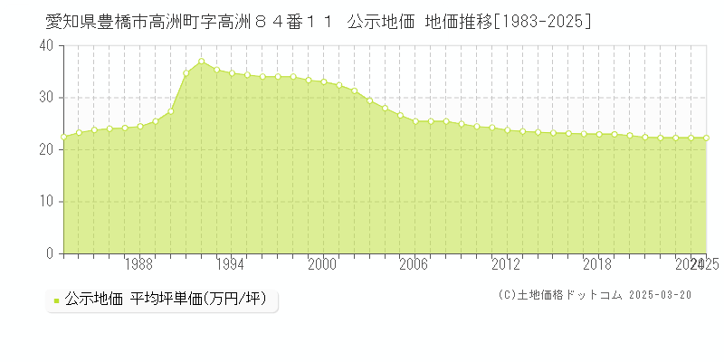 愛知県豊橋市高洲町字高洲８４番１１ 公示地価 地価推移[1983-2025]
