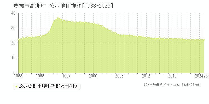 高洲町(豊橋市)の公示地価推移グラフ(坪単価)[1983-2025年]