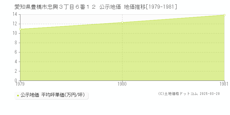 愛知県豊橋市忠興３丁目６番１２ 公示地価 地価推移[1979-1981]