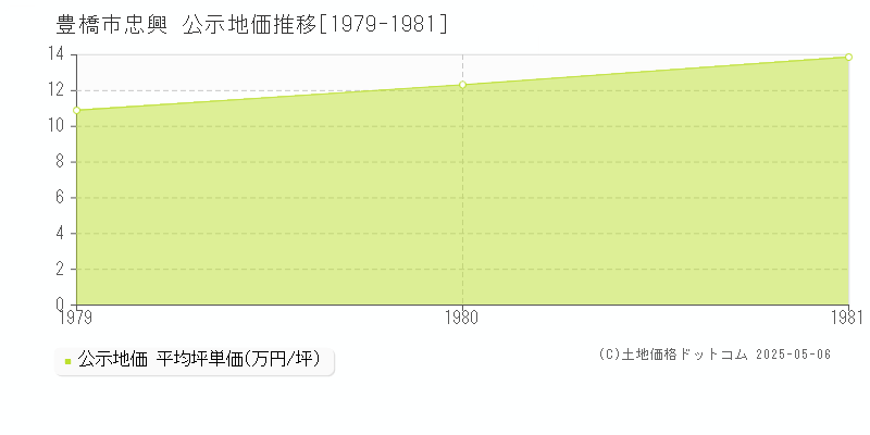 忠興(豊橋市)の公示地価推移グラフ(坪単価)[1979-1981年]