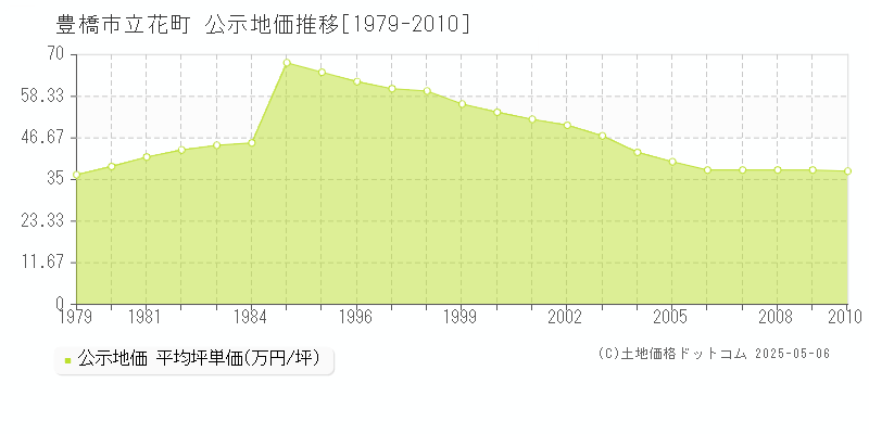 立花町(豊橋市)の公示地価推移グラフ(坪単価)[1979-2010年]