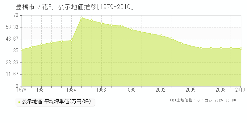 豊橋市立花町の地価公示推移グラフ 