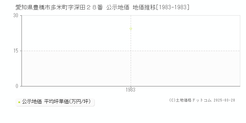 愛知県豊橋市多米町字深田２８番 公示地価 地価推移[1983-1983]