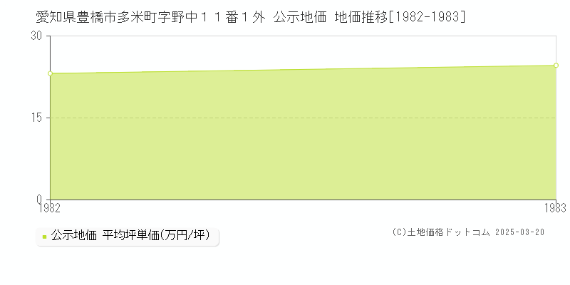 愛知県豊橋市多米町字野中１１番１外 公示地価 地価推移[1982-1983]