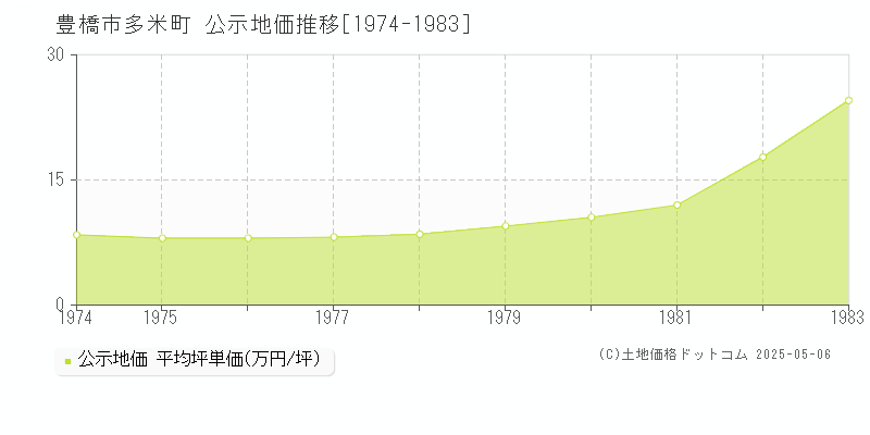 多米町(豊橋市)の公示地価推移グラフ(坪単価)[1974-1983年]