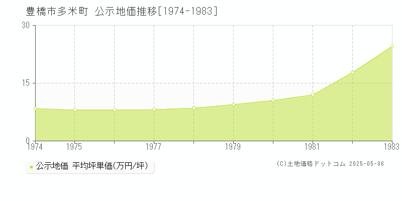 豊橋市多米町の地価公示推移グラフ 