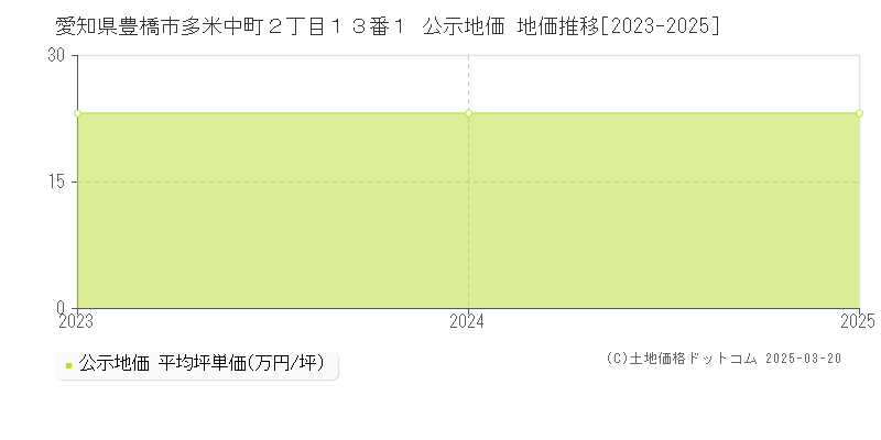 愛知県豊橋市多米中町２丁目１３番１ 公示地価 地価推移[2023-2025]