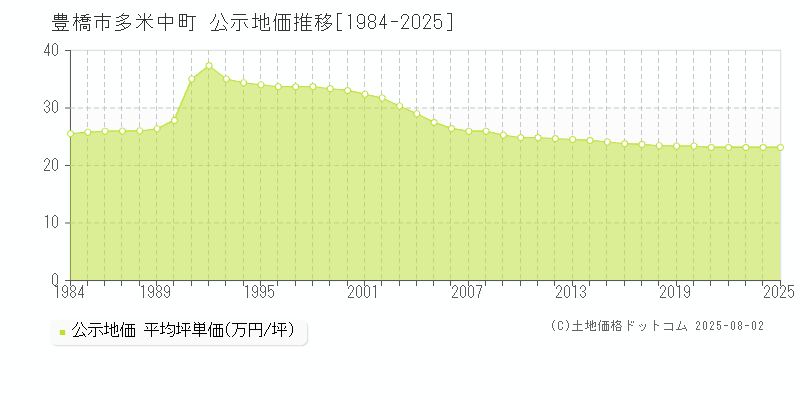 多米中町(豊橋市)の公示地価推移グラフ(坪単価)[1984-2025年]