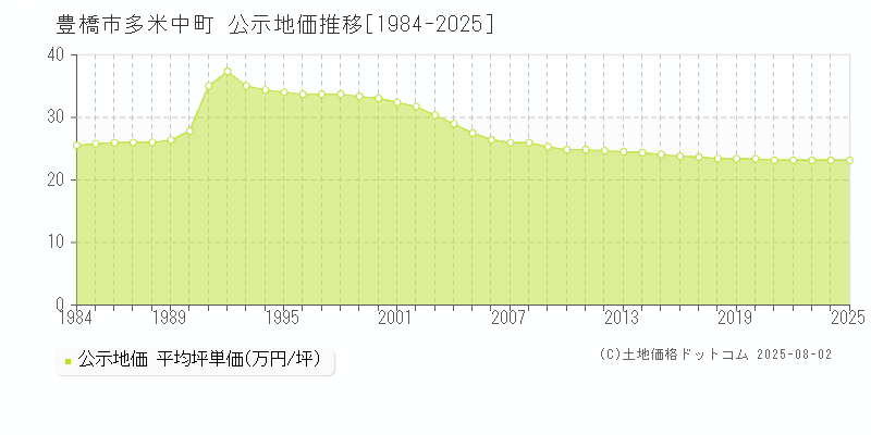 豊橋市多米中町の地価公示推移グラフ 