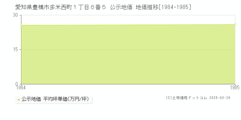愛知県豊橋市多米西町１丁目８番５ 公示地価 地価推移[1984-1985]