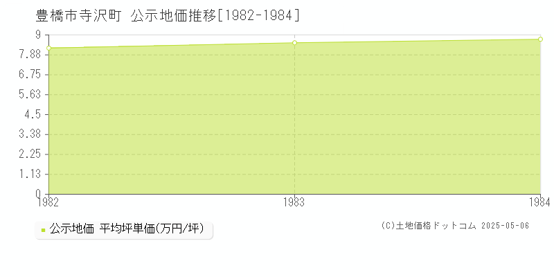 寺沢町(豊橋市)の公示地価推移グラフ(坪単価)[1982-1984年]
