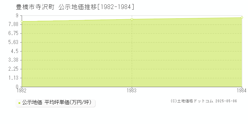 豊橋市寺沢町の地価公示推移グラフ 