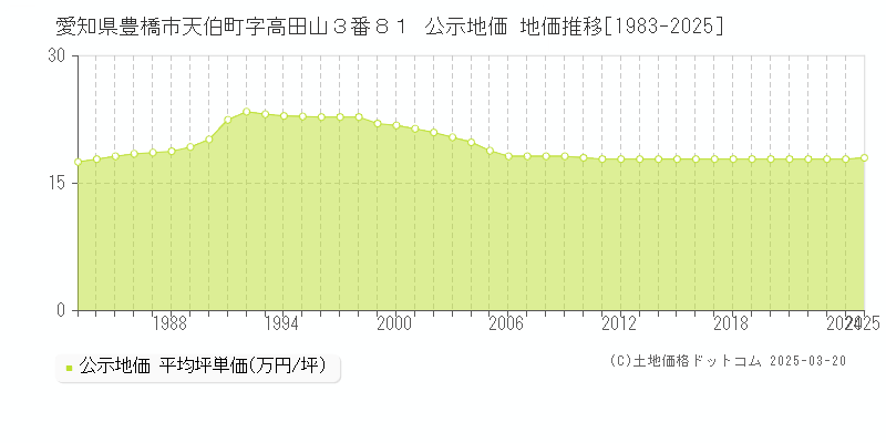 愛知県豊橋市天伯町字高田山３番８１ 公示地価 地価推移[1983-2025]